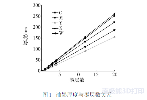 基于UV喷墨的彩色3D打印研究