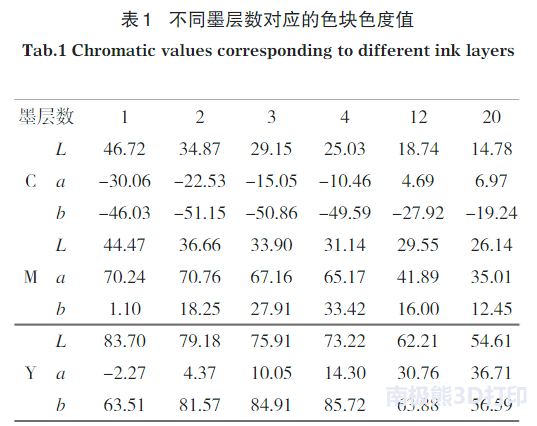 基于UV喷墨的彩色3D打印研究