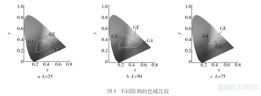 基于UV喷墨的彩色3D打印研究